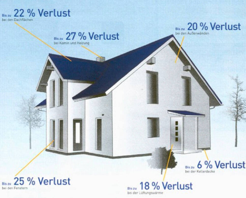 Wärmeverlust